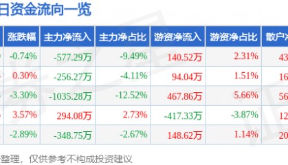 股票行情快报:南宁百货(600712)9月29日主力资金净卖出577.29万元