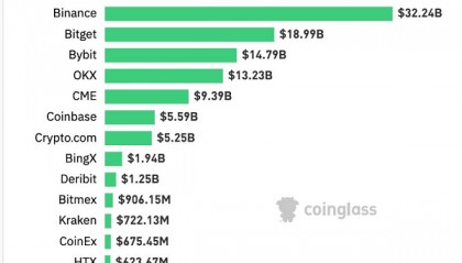 数据:Bitget 比特币 24 小时合约交易额超 187 亿美元,仅次于币安位列第二