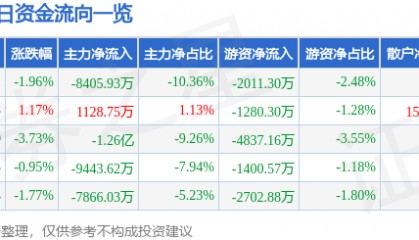 股票行情快报:三维通信(002115)9月25日主力资金净卖出8405.93万元