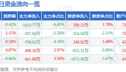 股票行情快报:友好集团(600778)8月21日主力资金净卖出1013.77万元