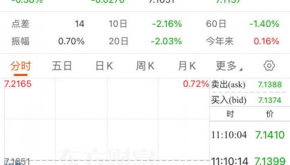 人民币,又爆发!两个交易日涨超1000点