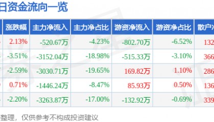 股票行情快报:天龙集团(300063)10月20日主力资金净卖出520.67万元