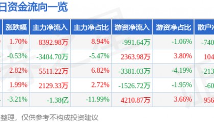股票行情快报:天龙集团(300063)8月20日主力资金净买入8392.98万元