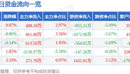 股票行情快报:友好集团(600778)8月18日主力资金净买入498.18万元