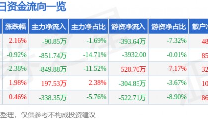 股票行情快报:友好集团(600778)10月20日主力资金净卖出90.85万元