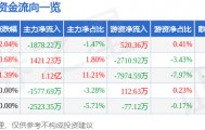 股票行情快报:永泰能源(600157)8月25日主力资金净卖出1878.22万元