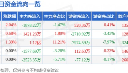股票行情快报:永泰能源(600157)8月25日主力资金净卖出1878.22万元