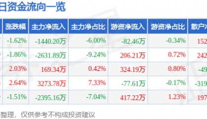 股票行情快报:友好集团(600778)9月12日主力资金净卖出1440.20万元
