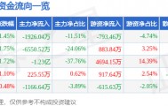 股票行情快报：大众交通（600611）9月3日主力资金净卖出1926.04万元