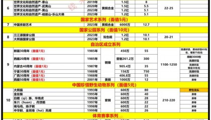 二羊龙币京剧币等主流纪念币持续下跌（附3月25日整体流通纪念币行情价格）