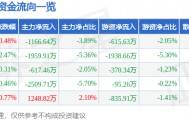 股票行情快报：大众交通（600611）8月28日主力资金净卖出1166.64万元
