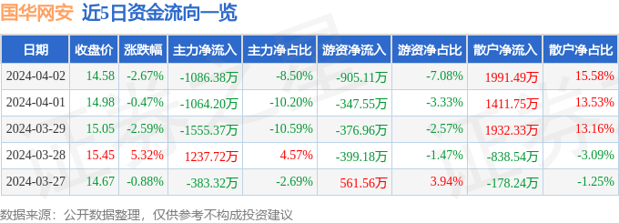 股票行情快报：国华网安（000004）4月2日主力资金净卖出1086.38万元