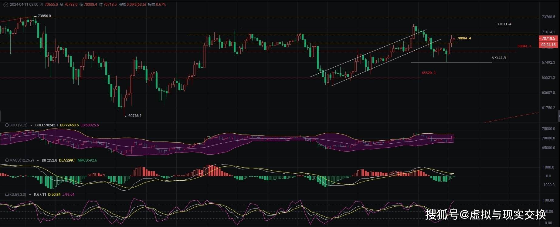 2024.4.11币圈院士解析比特币行情,