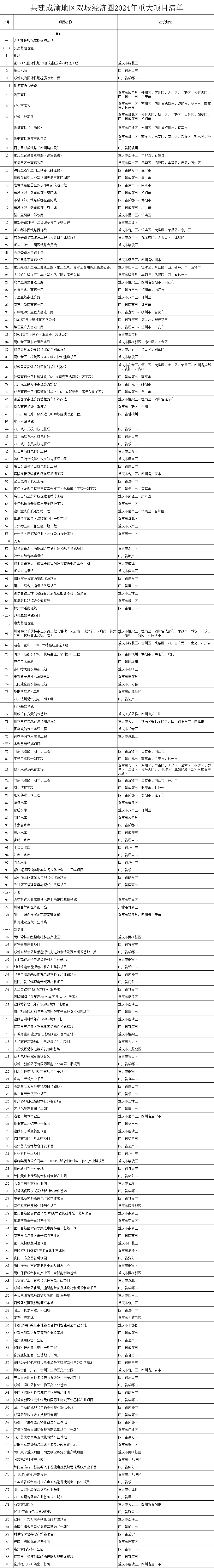 2024年成渝地区双城经济圈迎来新一轮重大项目浪潮