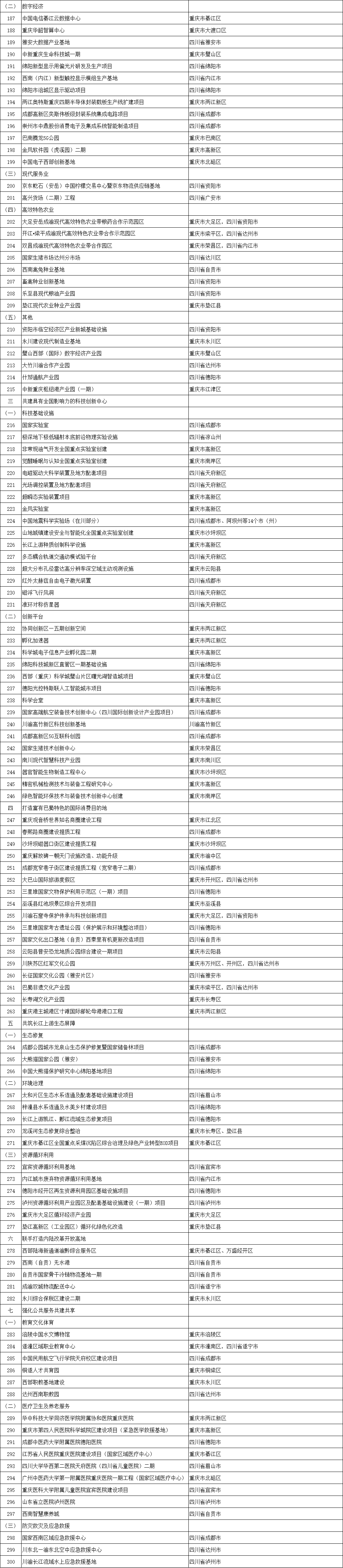 2024年成渝地区双城经济圈迎来新一轮重大项目浪潮