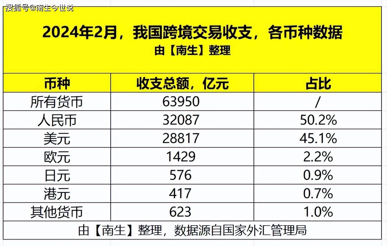 2月，我国跨境交易中，美元占比依然高达45.1%，那人民币呢？