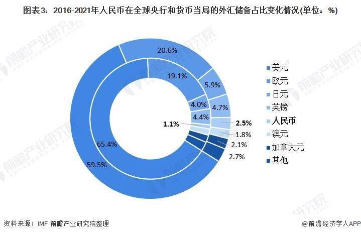 交易量飙升至42%！人民币成为俄罗斯交易所第一大交易货币【附人民币国际化发展前景分析】