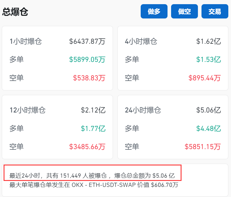 刚刚！15万人爆仓！币圈大佬，传出大消息