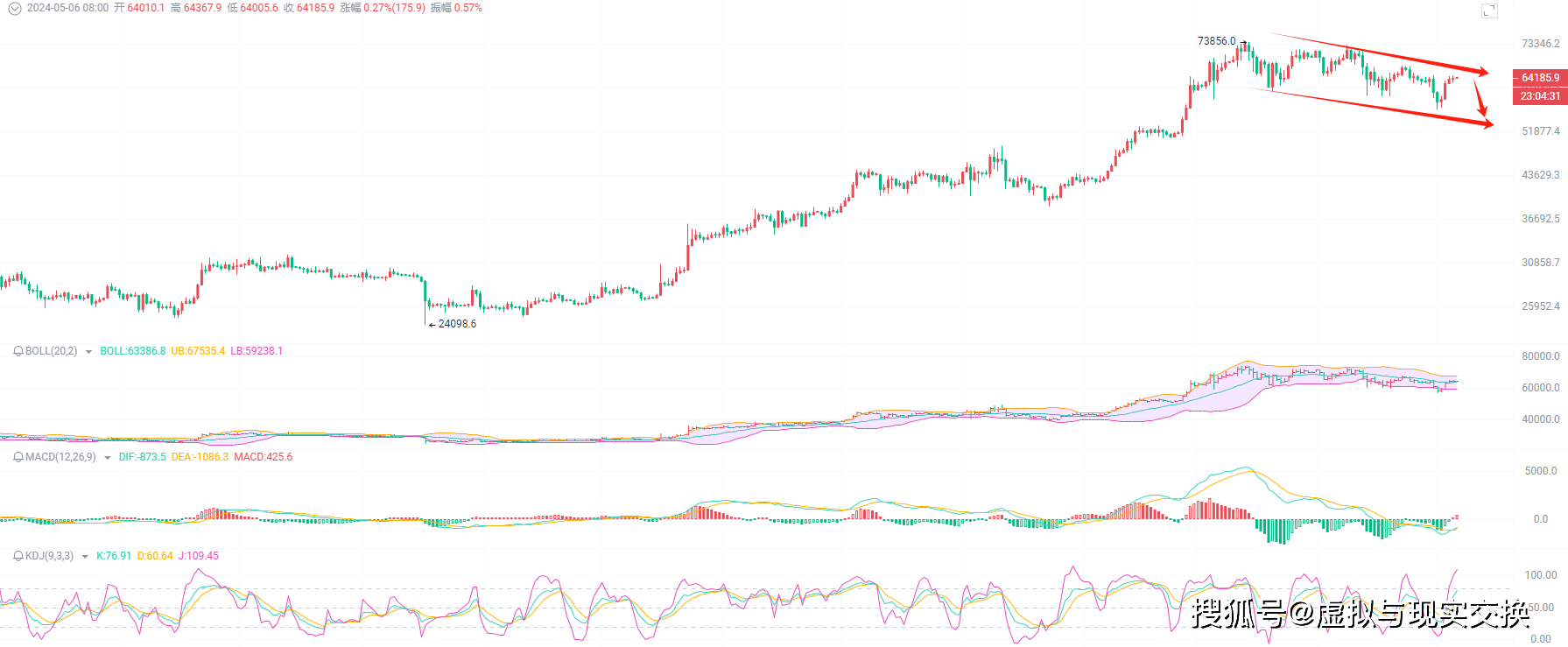 2024.5.6币圈院士：比特币（BTC）行情分析及操作建议参考