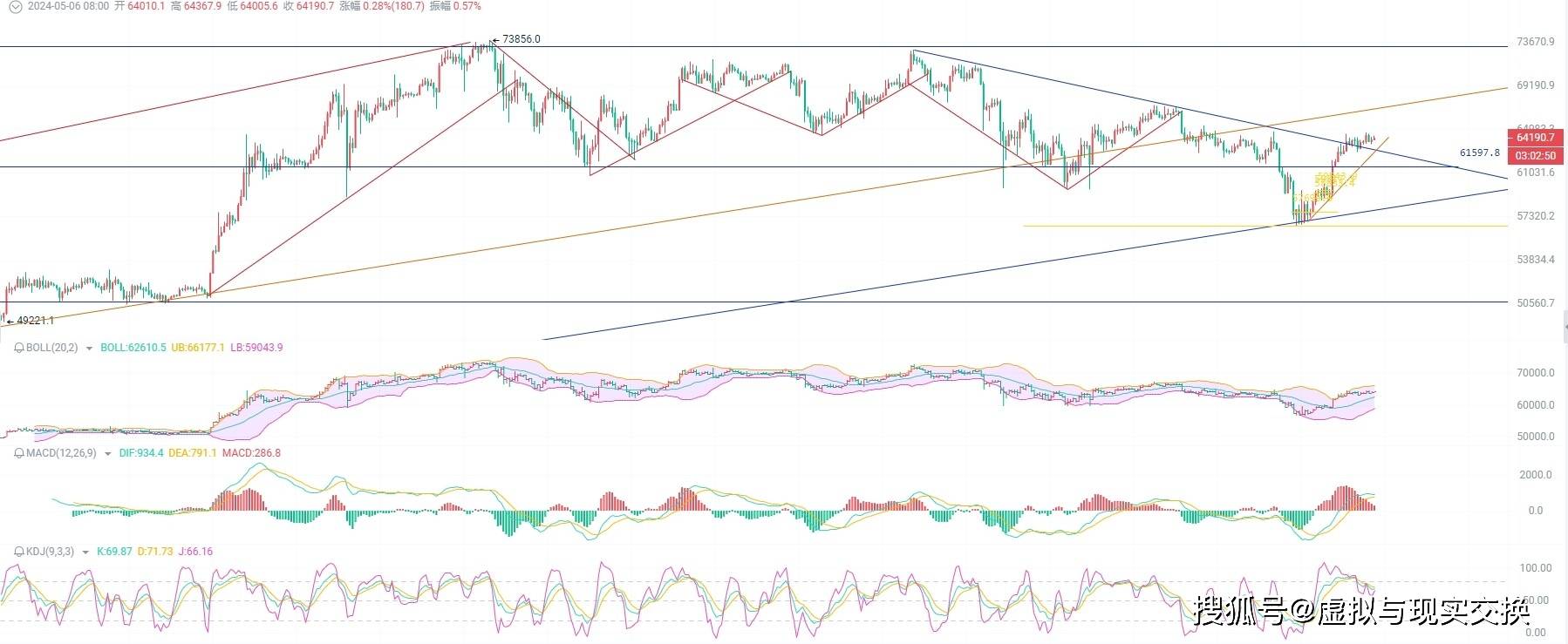 2024.5.6币圈院士：比特币（BTC）行情分析及操作建议参考