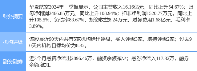 华夏航空涨5.43%，中邮证券一日前给出“买入”评级