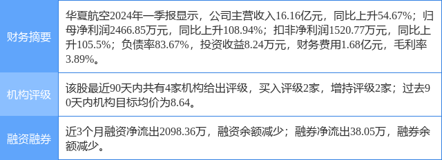 华夏航空涨9.95%，中邮证券二个月前给出“买入”评级