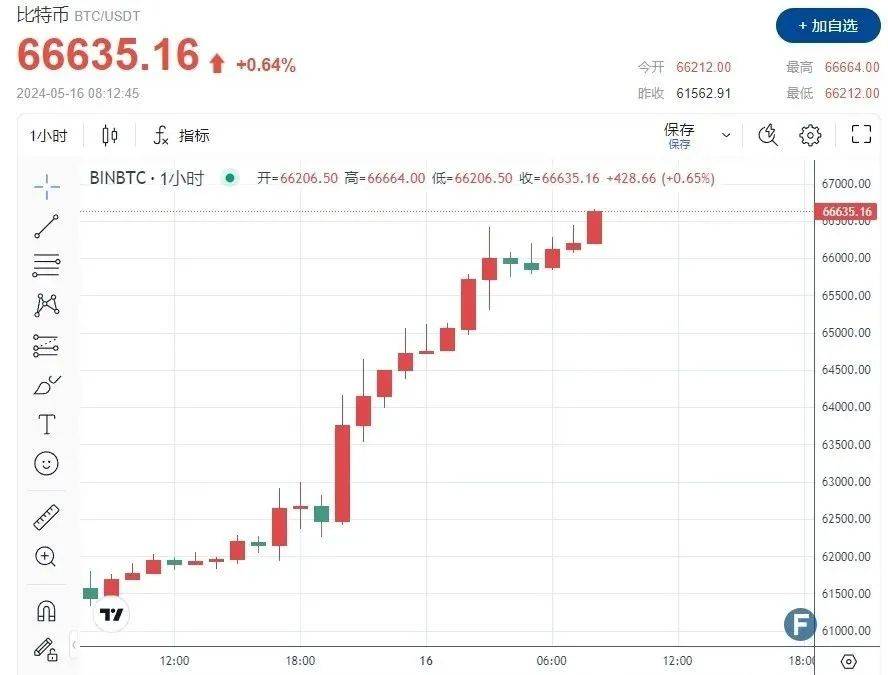 美国CPI震撼币圈，比特币狂飙破6.6万！华尔街大鳄预示美联储降息