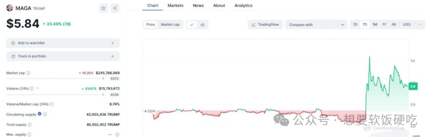 暴涨逾65%！特朗普“罕见讲话”刺激币圈多头 MAGA政治型迷因币抛物式上冲