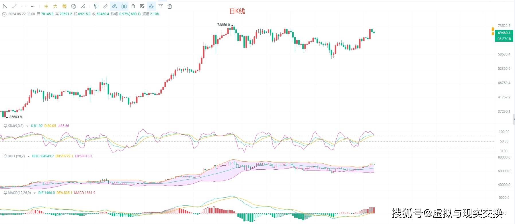 币圈院士：5.23比特币（BTC）行情分析及操作建议参考