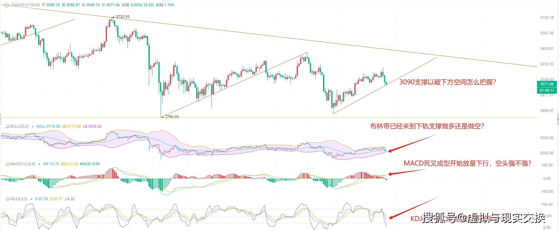 币圈院士：5.7以太坊（ETH）行情分析及操作建议参考