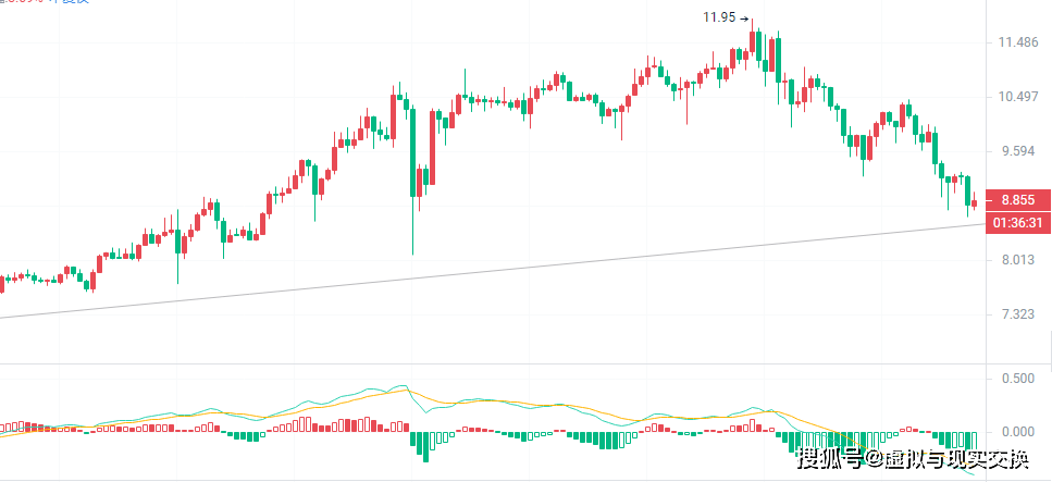 3.20波卡（DOT）行情持续走低，币圈院士预测短期趋势