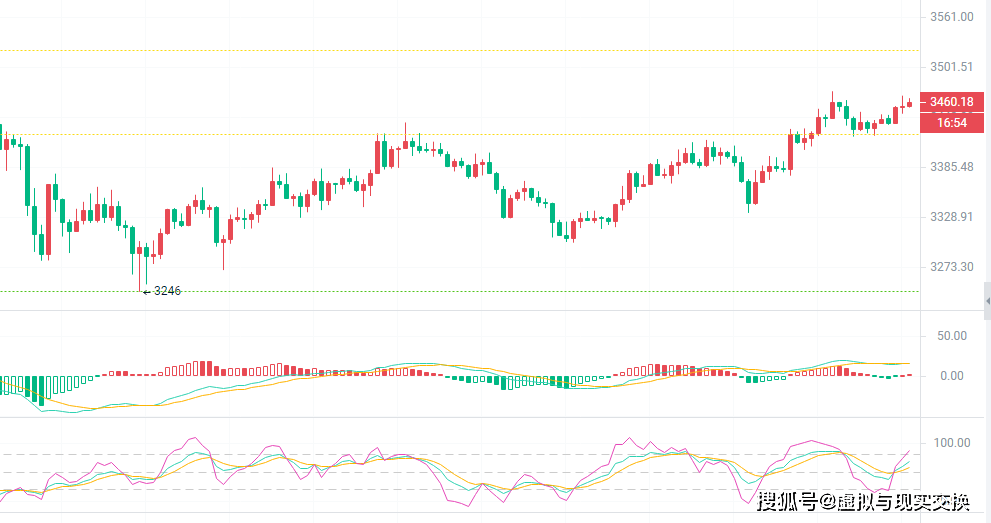 币圈院士：3.25以太坊（ETH）行情波动，短线多头机会显现