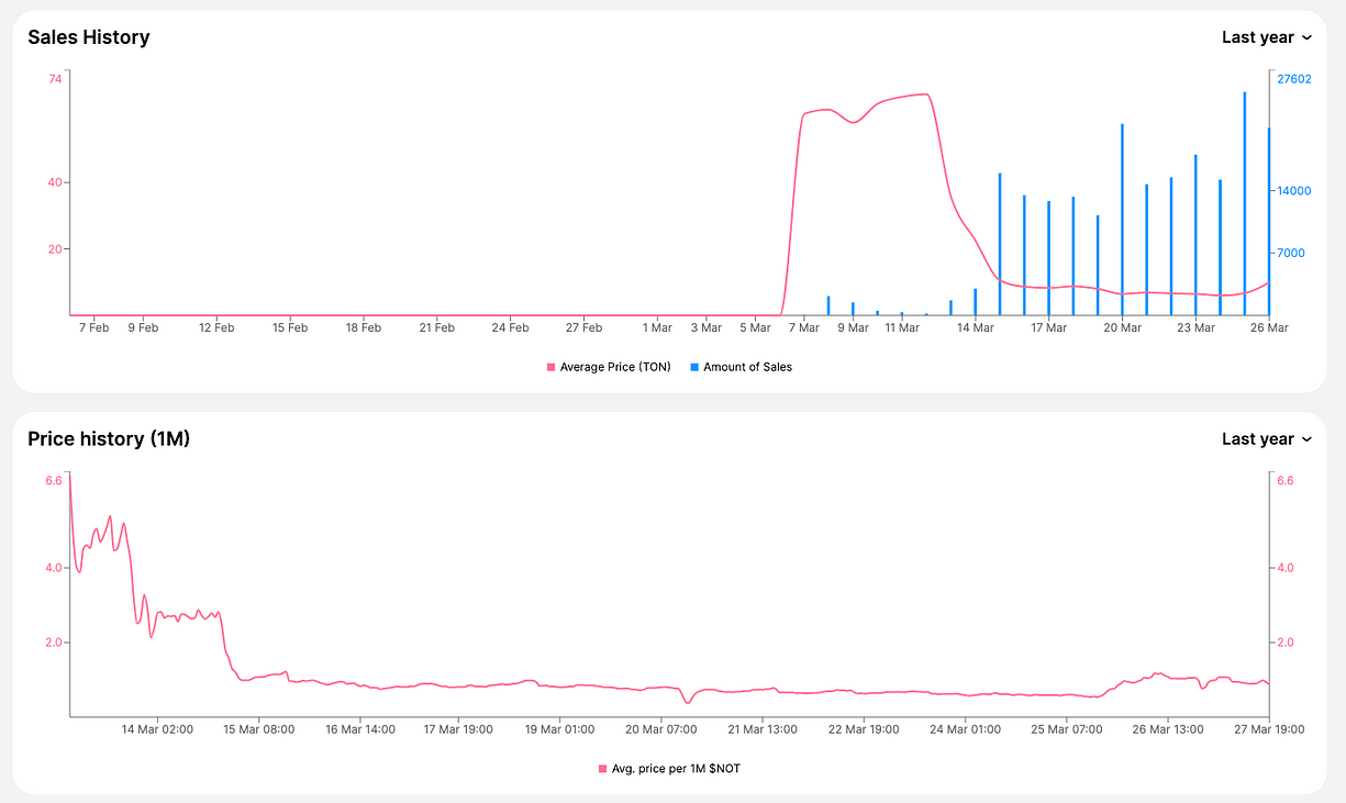 Binance Launchpool最新项目Notcoin解读：病毒式传播的Notcoin，能否成为Ton生态破圈的meme币？