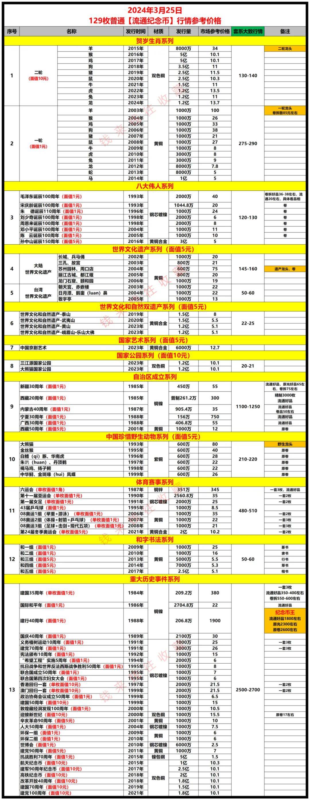 二羊龙币京剧币等主流纪念币持续下跌（附3月25日整体流通纪念币行情价格）