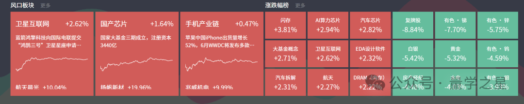 5月30日主题复盘 | 卫星互联网反包，国产芯片持续活跃，手机产业链迎资金关注