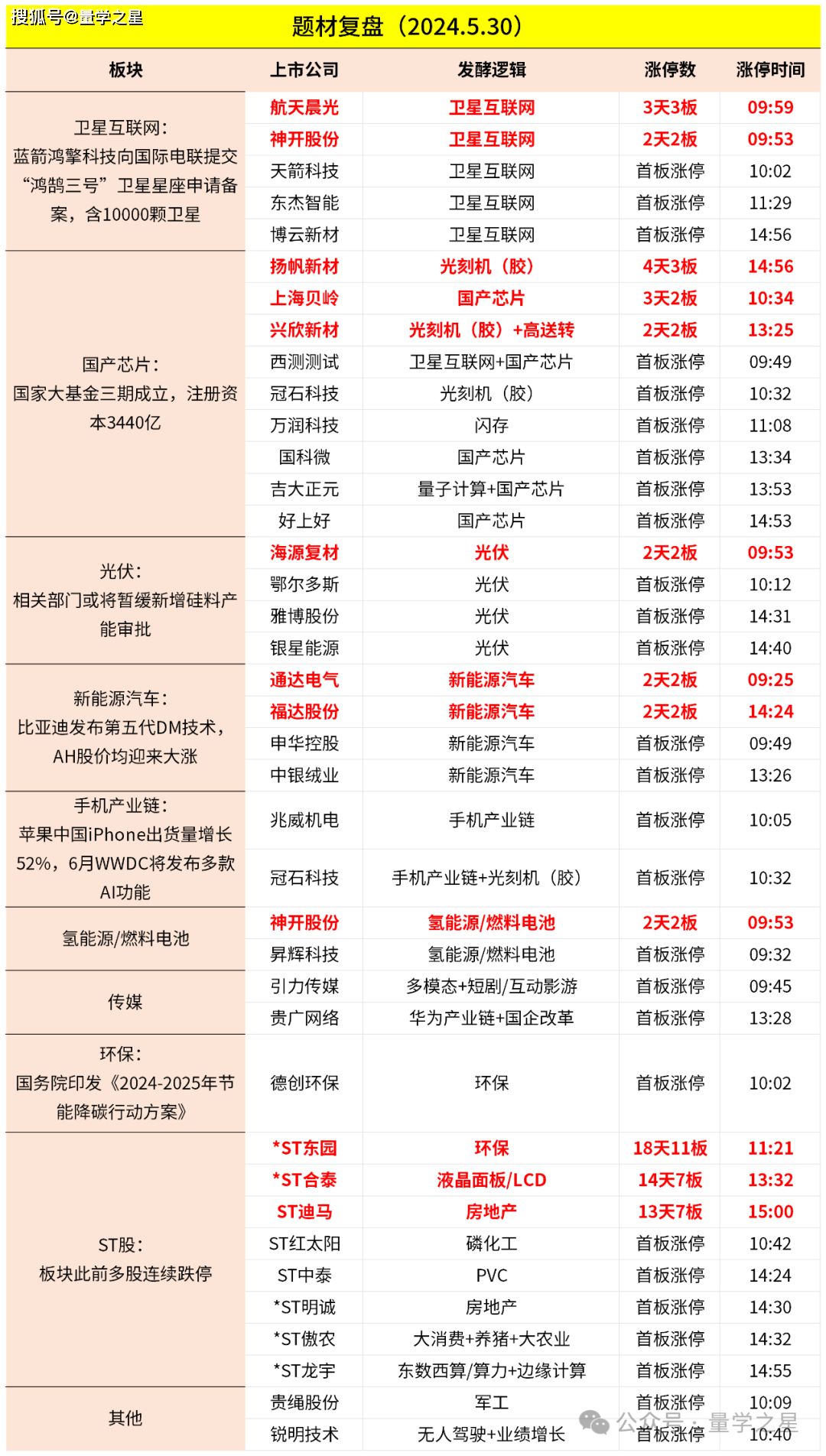 5月30日主题复盘 | 卫星互联网反包，国产芯片持续活跃，手机产业链迎资金关注