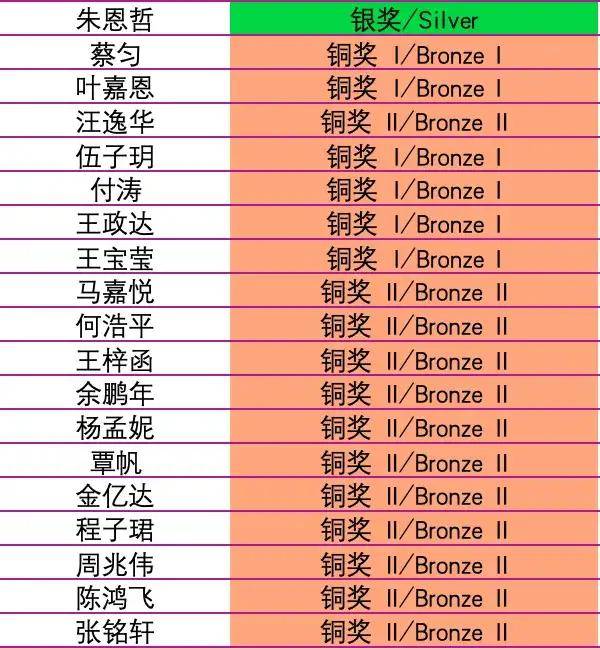 国际竞赛喜报×5！上海国际学校集齐全球金、银、铜奖！