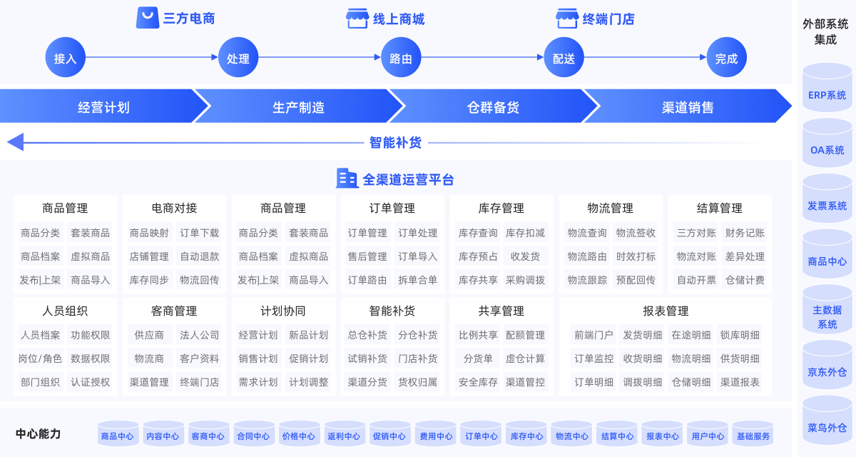 大促时效之战|云徙一盘货，助力品牌商赢战全渠道