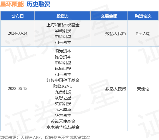 星环聚能完成Pre-A轮融资，融资额数亿人民币，投资方为上海知识产权基金、华成创投等