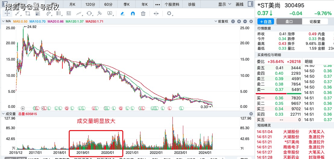 大股东炒自家股票，流水400亿亏损2.4亿，为何只罚款500万？