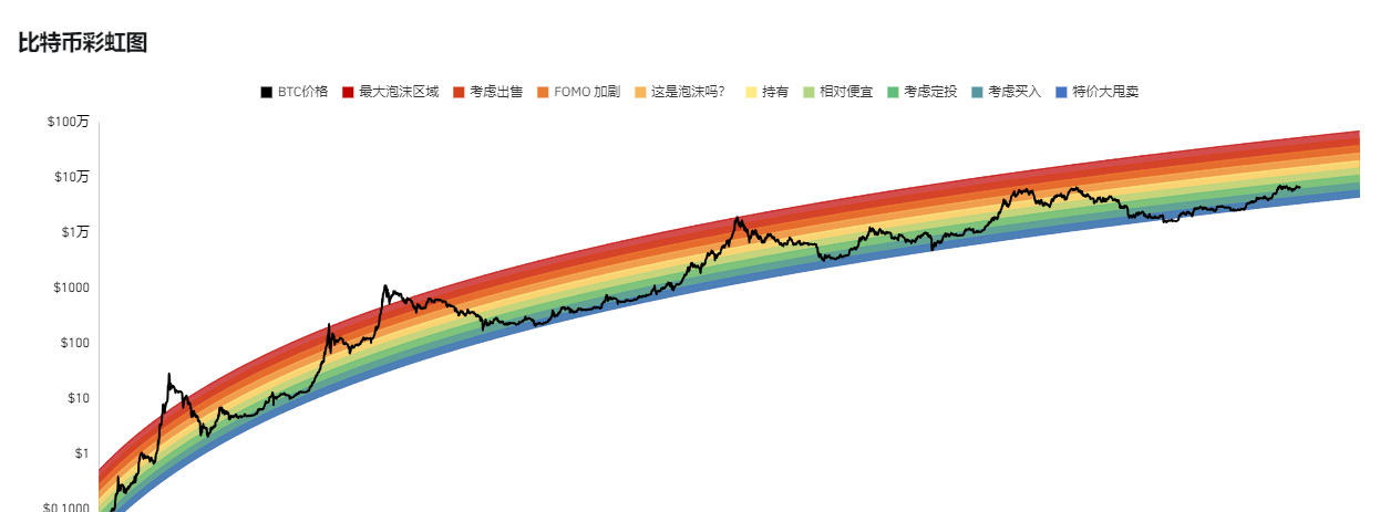 6.7 BTC市场行情，加密货币牛市正在觉醒，做多比特币然后做多山寨币