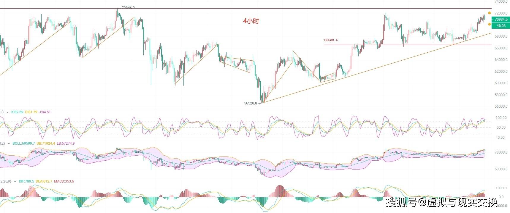 币圈院士：6.6比特币（BTC）行情分析及操作建议参考