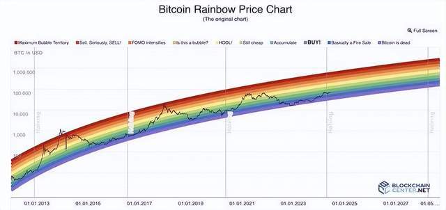 BTC未达到本轮牛市高点！山寨万币齐飞的行情还有多远？