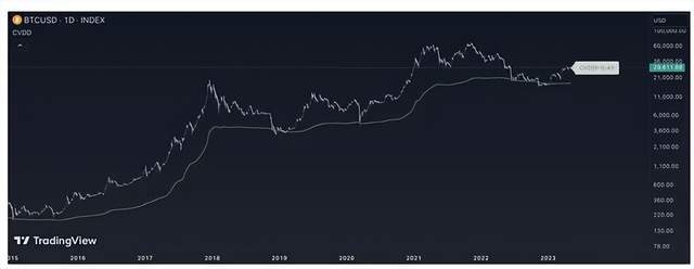 BTC未达到本轮牛市高点！山寨万币齐飞的行情还有多远？