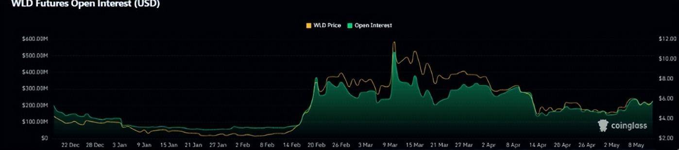 世界币双底：WLD能否提前突破？