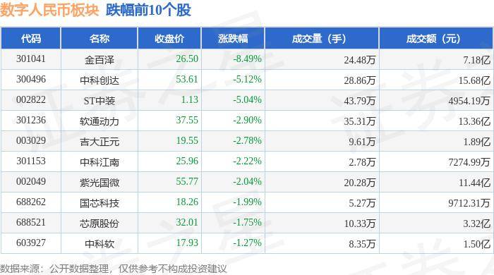 数字人民币板块6月7日跌0.02%，金百泽领跌，主力资金净流出8.98亿元