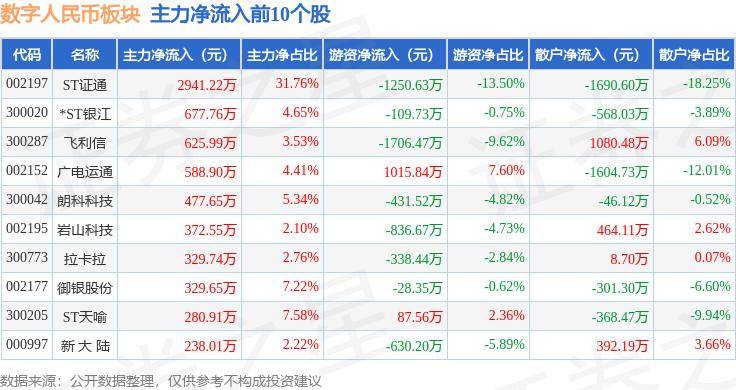 数字人民币板块6月7日跌0.02%，金百泽领跌，主力资金净流出8.98亿元