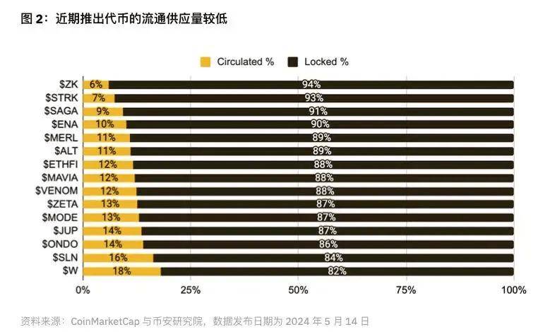 加密结束了？币圈 618？这轮行情的主要问题是什么？