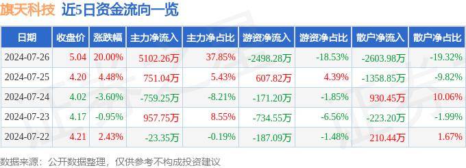 7月26日旗天科技涨停分析：大数据，金融科技，数字人民币概念热股