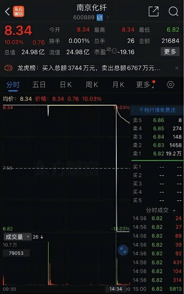 上交所：对南京化纤“天地板”启动交易核查